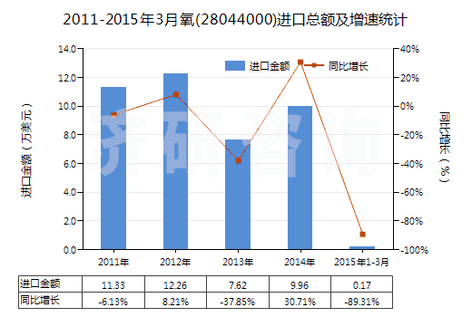 2011-2015年3月氧(28044000)進口總額及增速統(tǒng)計